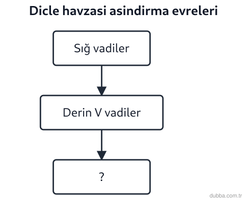 Coğrafya — Doğal Sistemler ve Süreçler ünitesi: Dicle Nehri havzasında uzun jeolojik süre sonunda aşındırma döngüsü taban seviyesine yaklaştığı