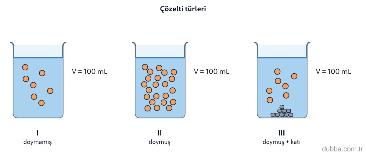 Kimya — Çeşitlilik ünitesi: Şekilde III numaralı kapta dipte çözünmeden kalan katı vardır. Çözünen miktar I ile aynıdır. II