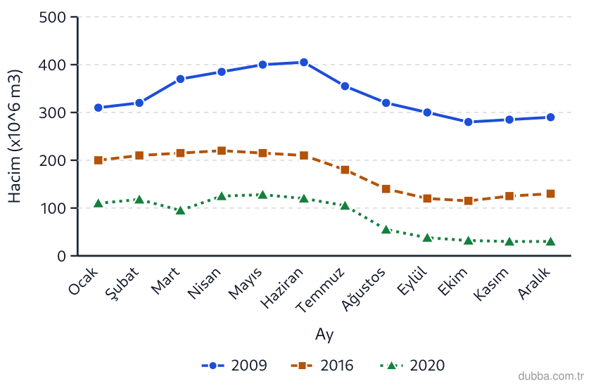 Coğrafya — Coğrafyanın Doğası ünitesi: İznik Gölü için 2009, 2016 ve 2020 yıllarının aylık hacimleri grafikte karşılaştırılmıştır. 202