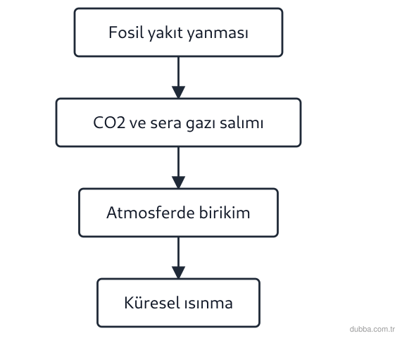 Kimya — Sürdürülebilirlik ünitesi: Akış şemasındaki döngüye göre fosil yakıt kullanımının artmasıyla atmosferde biriken sera gazla