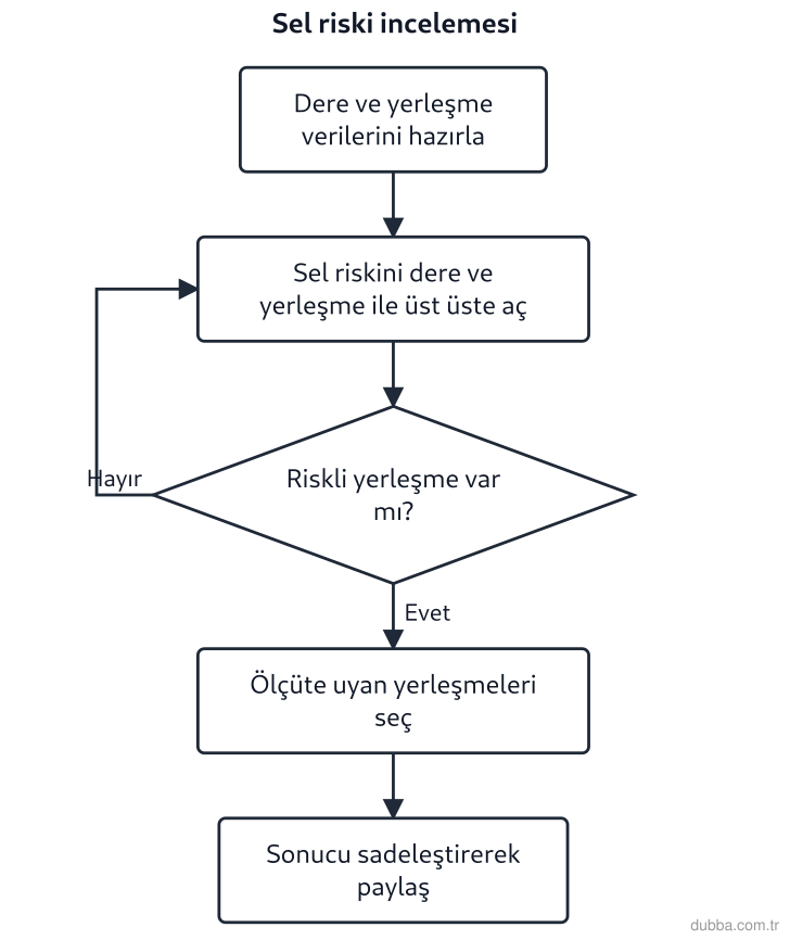 Coğrafya — Mekânsal Bilgi Teknolojileri ünitesi: Şemada, Artvin'de şiddetli yağışın ardından sel riskinin web tabanlı CBS ile incelenmesi verilm