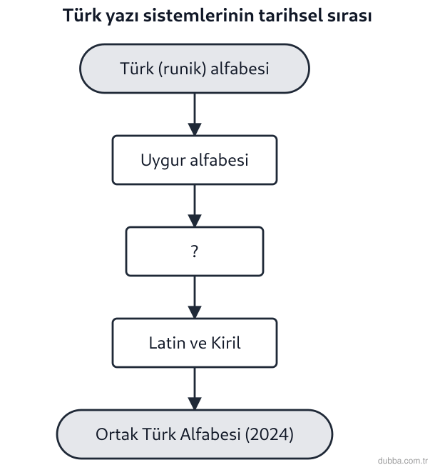 Coğrafya — Bölgeler, Ülkeler ve Küresel Bağlantılar ünitesi: Karahanlı Devleti’nden Osmanlı’ya uzanan dönemde resmî belgelerde hâkim olan yazı sistemi, aşağ