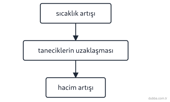 Kimya — Etkileşim ünitesi: Aşağıdaki günlük olaylar gaz nicelikleri (P, V, T, n) ile ilişkilidir. I. Soğuk bir odadan güne