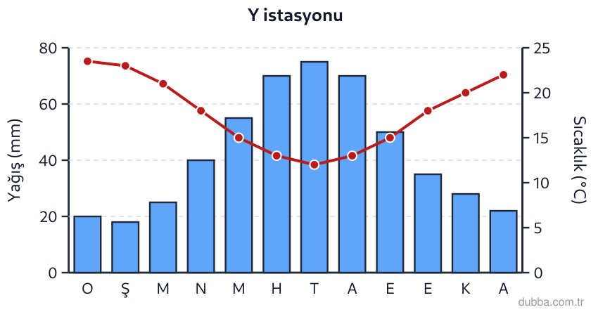 Coğrafya — Doğal Sistemler ve Süreçler ünitesi: Y istasyonuna ait klimogramdaki sıcaklık çizgisine bakılarak bu yerin konumuyla ilgili hangisi