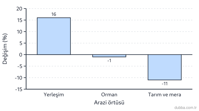 Coğrafya — Mekânsal Bilgi Teknolojileri ünitesi: Bursa’da 2014-2021 yılları arasında arazi örtüsü değişimini veren grafikte yerleşim ile tarım-m