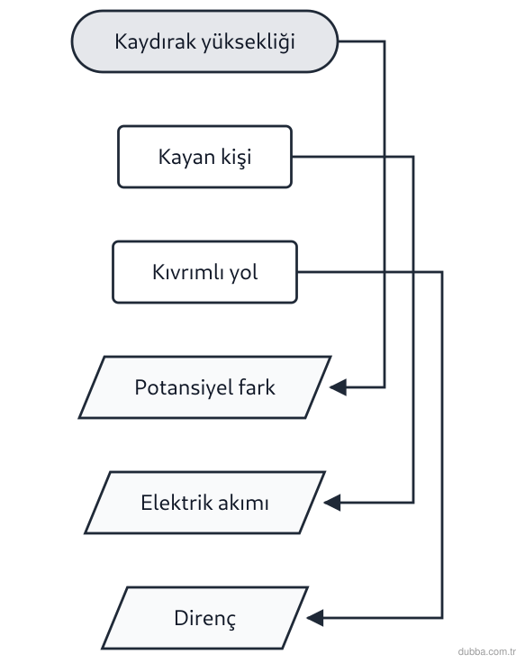 Fizik — Elektrik ünitesi: İki özdeş kaydıraktan biri düz, diğeri kıvrımlıdır; yükseklikleri eşittir. Düz kaydıraktan inen