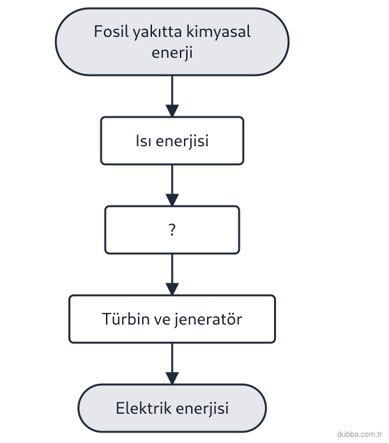Fizik — Enerji ünitesi: Şemadaki adımlar bir termik santraldeki enerji dönüşümünü göstermektedir. “?” ile gösterilen ba