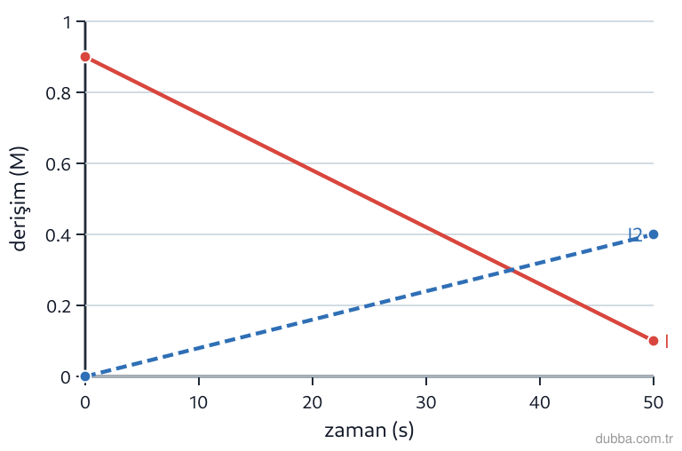 Kimya — Etkileşim ünitesi: Grafikte 2I(g) → I2(g) tepkimesi için I ve I2 derişimlerinin zamana göre değişimi verilmiştir. 