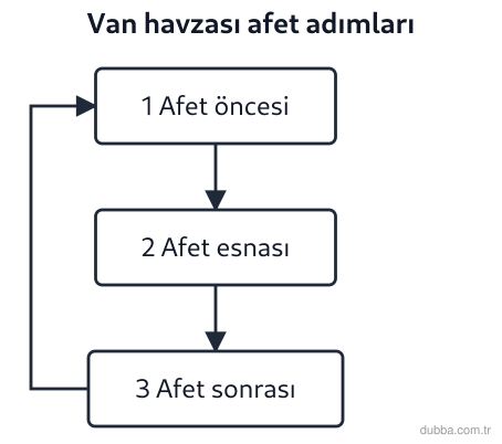 Coğrafya — Afetler ve Sürdürülebilir Çevre ünitesi: Van Gölü havzasında 23 Ekim 2011 depremi sonrası güncellenen akışta 1, 2 ve 3 numaralı adımlar 