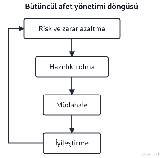 Coğrafya — Afetler ve Sürdürülebilir Çevre ünitesi: Akış şemasındaki bütüncül afet yönetimi döngüsüne göre hangisi doğrudur?