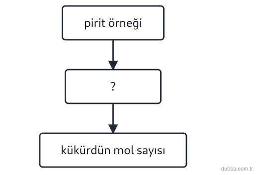 Kimya — Etkileşim ünitesi: Pirit örneğindeki kükürdün mol sayısına varmak için akış şeması kurulmuştur. Boş bırakılan basa