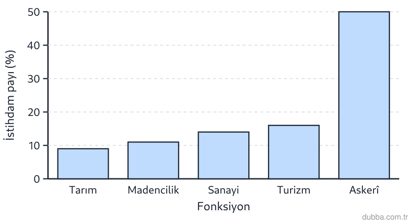 Coğrafya — Beşerî Sistemler ve Süreçler ünitesi: Polatlı yakınındaki garnizon yerleşmesine ait istihdam grafiğinde baskın çıkan fonksiyon hangis