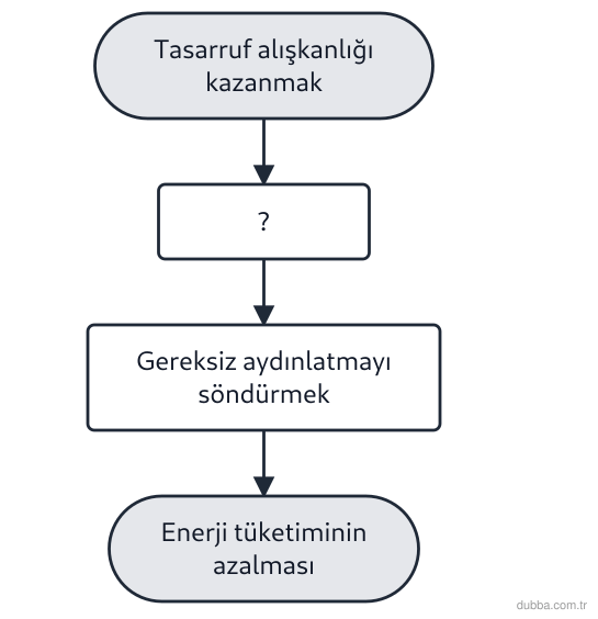 Fizik — Enerji ünitesi: Tasarruf zincirinde soru işaretiyle gösterilen basamak aşağıdakilerden hangisi olmalıdır?