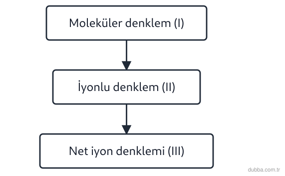 Kimya — Etkileşim ünitesi: Şemadaki I-II-III basamakları BaCl2(suda) + Na2SO4(suda) → BaSO4(k) + 2NaCl(suda) tepkimesini g