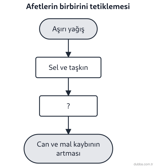 Coğrafya — Afetler ve Sürdürülebilir Çevre ünitesi: Şemada boş bırakılan (?) kutu, bir afetin başka bir afeti tetiklemesine örnektir. ? yerine aşağ