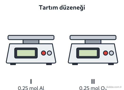 Kimya — Etkileşim ünitesi: Dijital terazide tartılan I numaralı kapta 0,25 mol alüminyum (Al) atomu, II numaralı kapta ise