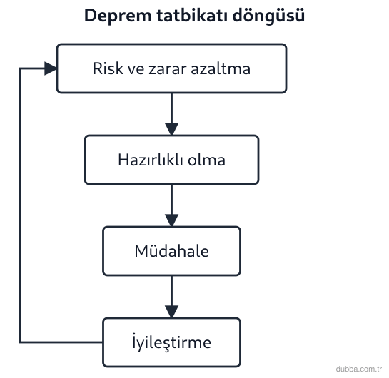 Coğrafya — Afetler ve Sürdürülebilir Çevre ünitesi: Kocaeli’de deprem tatbikatı için hazırlanan şemada evreler nasıl ilişkilendirilmiştir? Hangisi 