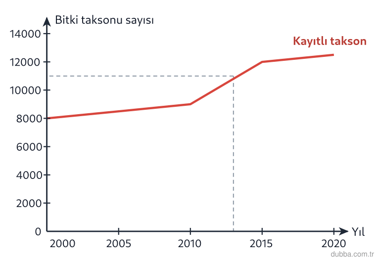 Biyoloji — Organizasyon ünitesi: Grafik bir bölgede kaydedilen bitki taksonu sayısının yıllara göre değişimini gösterir. Bu deği