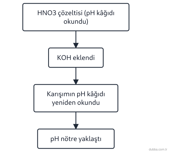 Kimya — Etkileşim ünitesi: Akış şemasındaki adımlar incelendiğinde hangi tepkime türü gerçekleşmektedir?