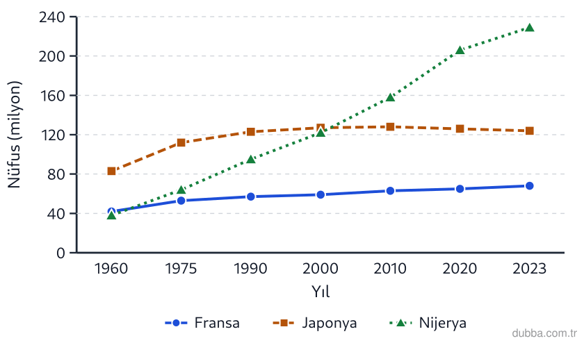 Coğrafya — Beşerî Sistemler ve Süreçler ünitesi: Çizgi grafiğine göre 1960-2023 aralığında nüfus miktarındaki değişimin en az olduğu ülke hangis