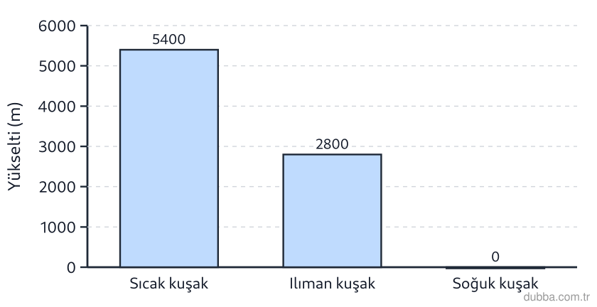 Coğrafya — Doğal Sistemler ve Süreçler ünitesi: Kilimanjaro ve And Dağları gibi ekvator yakınındaki zirvelerde buzul izlerinin neden yalnızca b