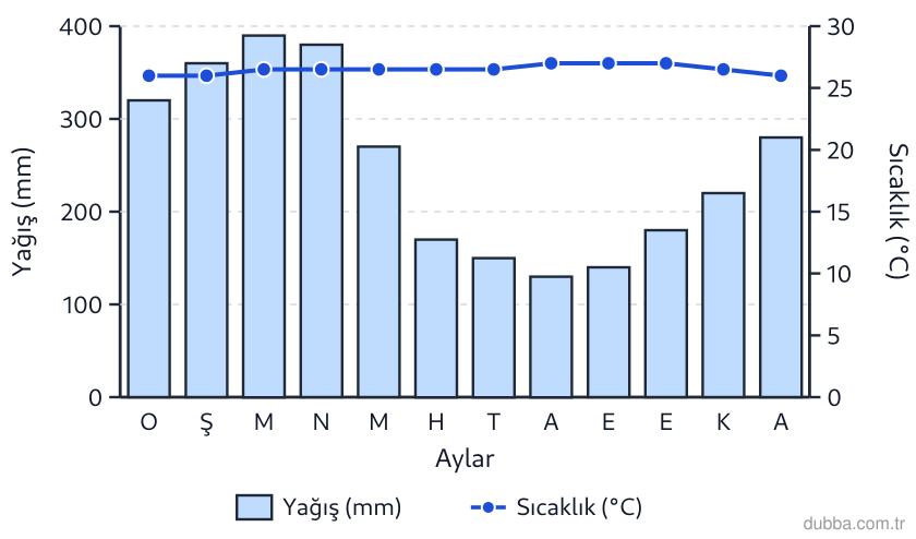 Coğrafya — Doğal Sistemler ve Süreçler ünitesi: Aşağıdaki grafikte Belém istasyonunun aylık sıcaklık ve yağış verileri yer almaktadır. Aynı kay