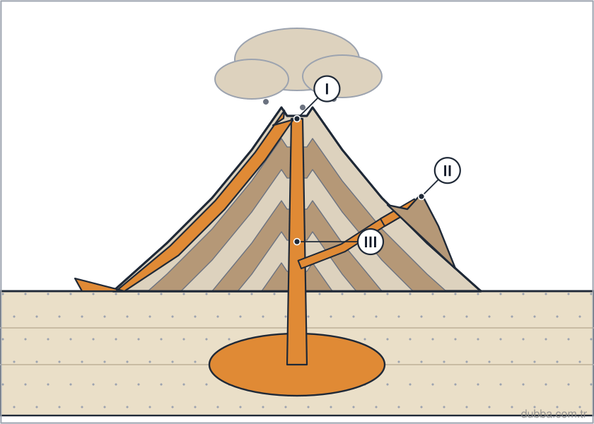 Coğrafya — Doğal Sistemler ve Süreçler ünitesi: Etna tipi bir stratovolkanın kesitinde I, II ve III numaralı yapılar işaretlenmiştir. Bu kesitl