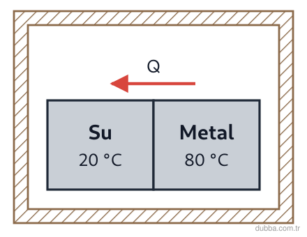 Fizik — Enerji ünitesi: Yalıtılmış bir kapta öz ısısı 1 cal/g·°C olan 100 g su (20 °C) ile öz ısısı 0,2 cal/g·°C olan 1