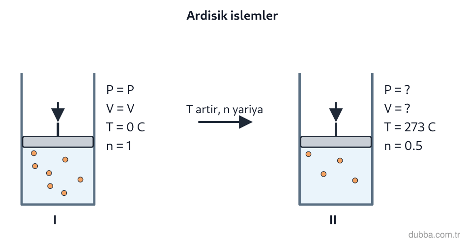 Kimya — Etkileşim ünitesi: I panelindeki X gazına önce sıcaklık 273 °C’ye çıkarılıp sonra mol sayısı yarıya indiriliyor (I