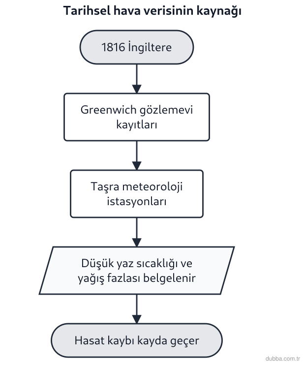 Coğrafya — Doğal Sistemler ve Süreçler ünitesi: 1816’daki “yazsız yıl” sırasında İngiltere’de tarımın çökmesine yol açan düşük yaz sıcaklıkları