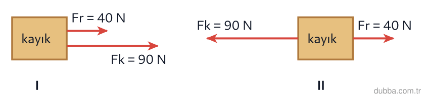 Fizik — Kuvvet ve Hareket ünitesi: Şekildeki kayığa rüzgar kuvveti Fr = 40 N ve kürek kuvveti Fk = 90 N uygulanmaktadır. I. paneld