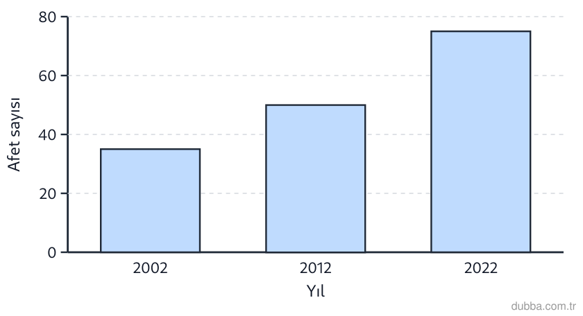 Coğrafya — Afetler ve Sürdürülebilir Çevre ünitesi: Aşağıdaki grafikte 2002, 2012 ve 2022 yıllarında kayda geçen afet adetleri verilmiştir. Grafikt