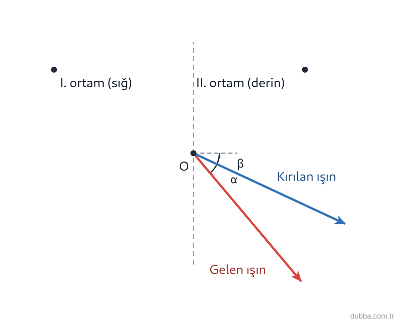 Fizik — Dalgalar ünitesi: Şekilde doğrusal su dalgasına ait gelen ışın, I. ortamdan II. ortama O noktasında geçmektedir. 