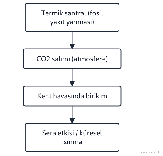 Kimya — Sürdürülebilirlik ünitesi: Küresel ısınmaya katkısı en yüksek sera gazlarından biri olan CO2'nin başlıca kaynakları fosil 
