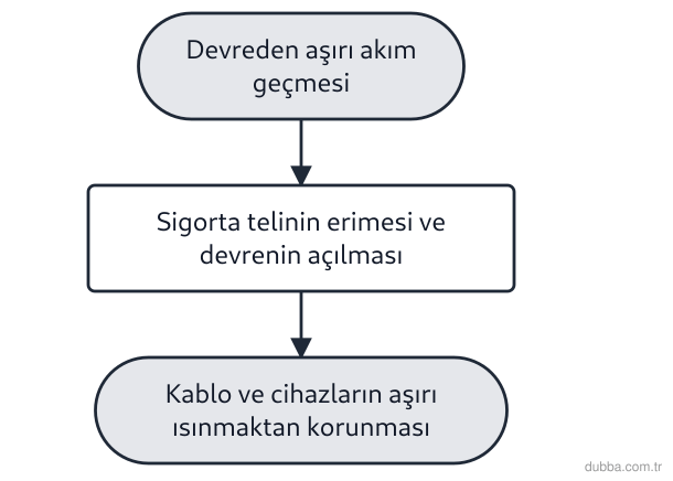Fizik — Elektrik ünitesi: Sigortanın elektrik güvenliğindeki işleviyle ilgili öncüller verilmiştir. I. Devreden geçen akı